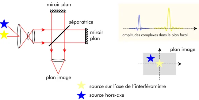 Figure IV-1 – Images de deux sources, l’une sur l’axe et l’autre hors-axe, à travers un interféromètre de  Michelson 