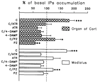 Fig.  1.  Formation  of  IPs  in  the  organ  of Corti  and  in  the  modiolus. 