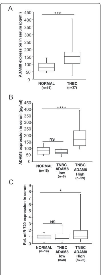 Fig. 9 High levels of miR-720 are detected in the serum of triple-negative breast cancer (TNBC) patients with higher ADAM8 levels