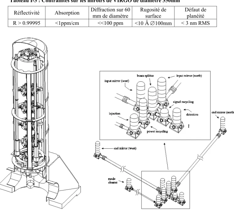 Tableau I-3 : Contraintes sur les miroirs de VIRGO de diamètre 350mm   Réflectivité Absorption  Diffraction sur 60 