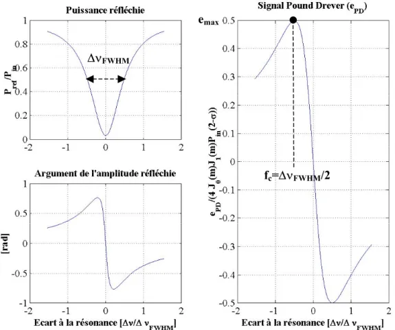Figure II-19: Forme du signal Pound-Drever,  puissance et phase du champ réfléchi,  pour une cavité légèrement sous-couplée