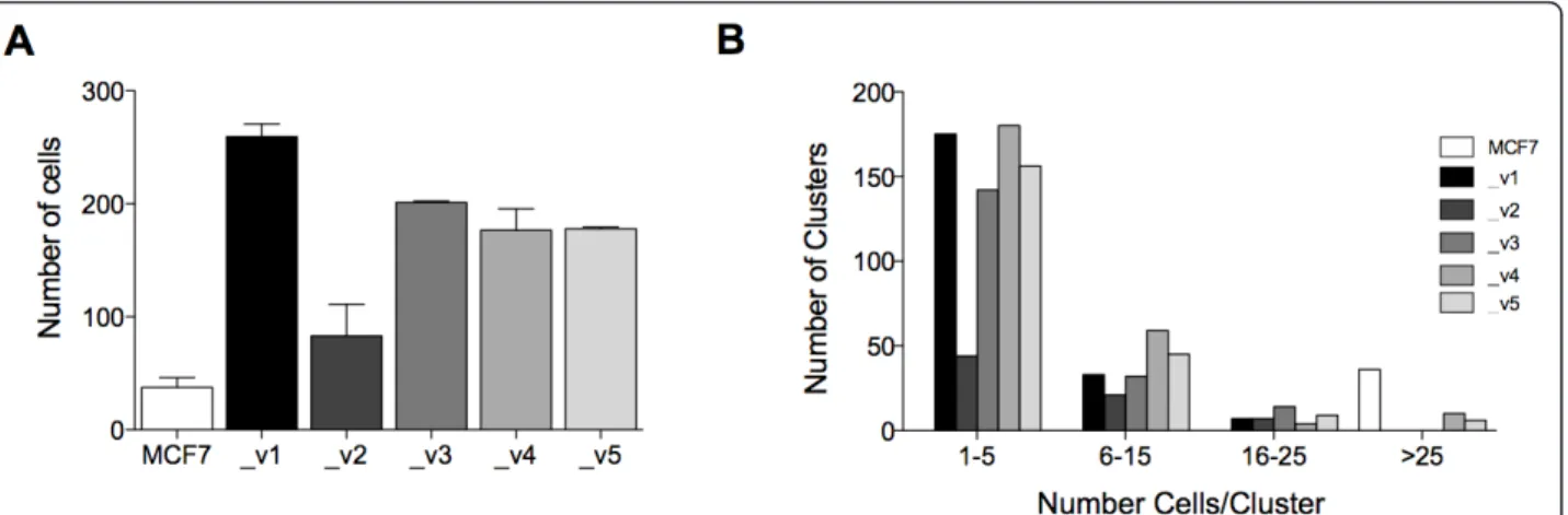 Figure 6 SEPT9 isoforms alter migratory properties of MCF7. (A) Transwell migration assay comparing MCF7 clones, each expressing a different GFP-SEPT9 isoform fusion construct
