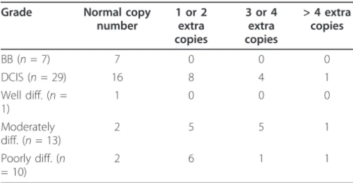 Table 1 Association between disease grade and copy number