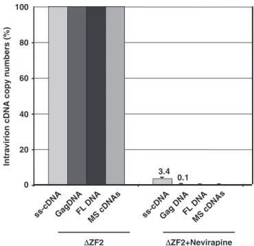Figure 5. No increase of NERT activity over time in ZF2 virions.