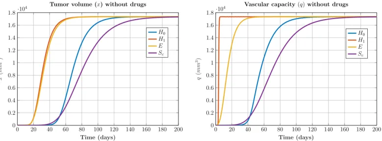Figure 2.3: Comparison between the models H 0 ,H 1 , E and S c . The simulations are carried out using the following parameters values: r x =0.084 with a Gompertzian growth, d=0.00873, b=5.85, η q =0 [58], x(0)=10 −4 and q(0)=0.