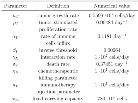 Table 2.2: Numerical values and definitions of the parameters used in model (2.13) and taken from[32].