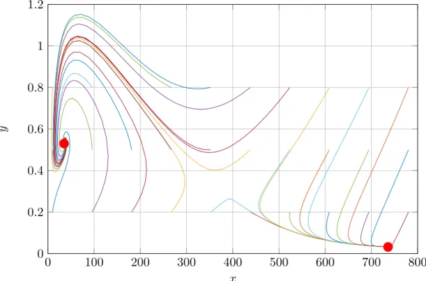 Figure 2.5: The phase portrait of system (2.13) with a logistic growth, in red the benign and malignant equilibrium points.