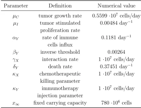 Table 4.1: Numerical values and definitions of the parameters used in model (4.1) and taken from[32].