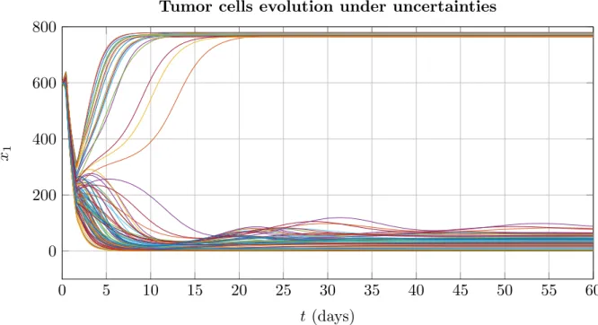 Figure 4.10 presents 100 Monte-Carlo simulations, using the nominal drug profiles, with random values of µ C and α (the random selection is carried out according to their corresponding probability distributions)