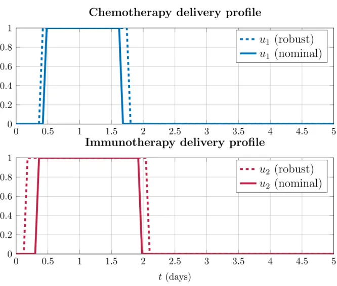 Figure 4.11: Chemo- and immunotherapy schedules (robust and nominal), for J 3 . Figure 4.11 presents a comparison between nominal and robust injection schedules, approximated after minimizing the cost J 3 in the nominal case and E p [J 3 ] in the robust ca