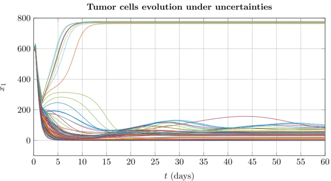 Figure 4.12: Monte-Carlo tests on the robust schedules.