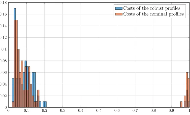 Figure 4.13: Histograms of robust and nominal costs.