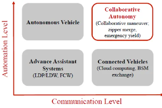 Figure 1.1: The role of perception and communication in the autonomy of vehicles [1]: