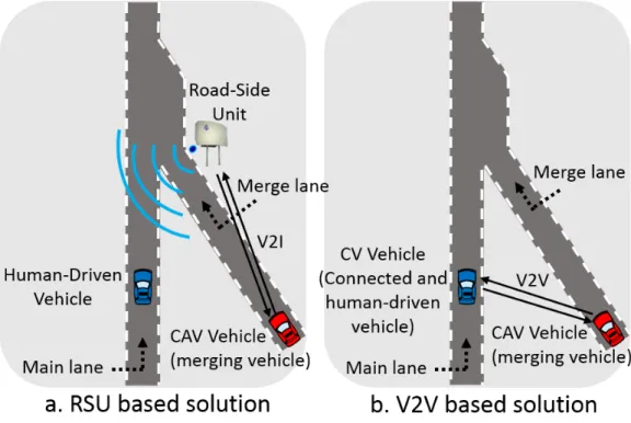 Figure 1.4: Autonomous highway on-ramp merging: a. Using RSU, b. Without using RSU.