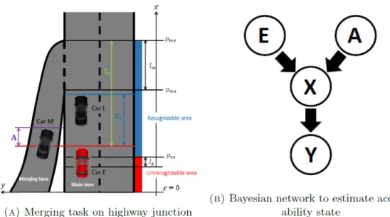Figure 2.1: Modeling and analysis of acceptability for merging vehicle at highway junction [3].