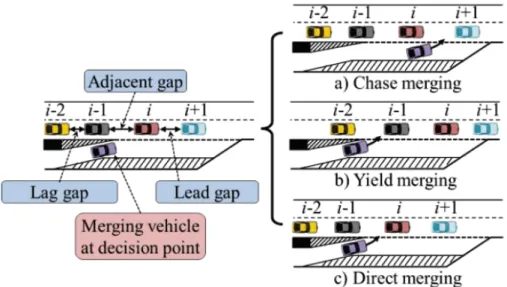 Figure 2.3: Classification of gap choice [5].