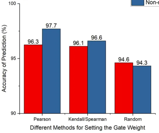 Figure 2.8: Comparison of different correlation methods (Pearson, Kendall/Spear- Kendall/Spear-man, and random), which are used for setting the weights of gate, on the effects of the