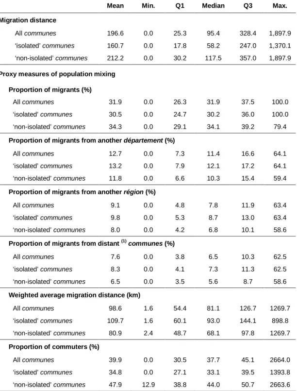 Table  1  -  Distribution  of  the migration  distance  and  distribution  of  the  proxy measures  of  population  mixing,  for  all  communes  and  by  the  'isolation'  status  (see  text)  of  the  communes  (max:  maximum; 