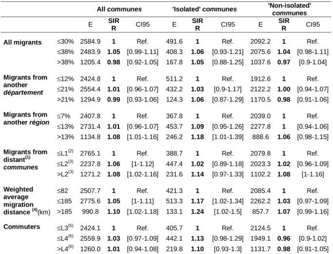 Table  2  -  Incidence  of  CL  over  the  period  1990-2003  in  children  aged  0-14  years  and  population  movements in the French communes between 1990 and 1999, for all destination communes and by  the  'isolation'  status  (see  text)  of  the  com