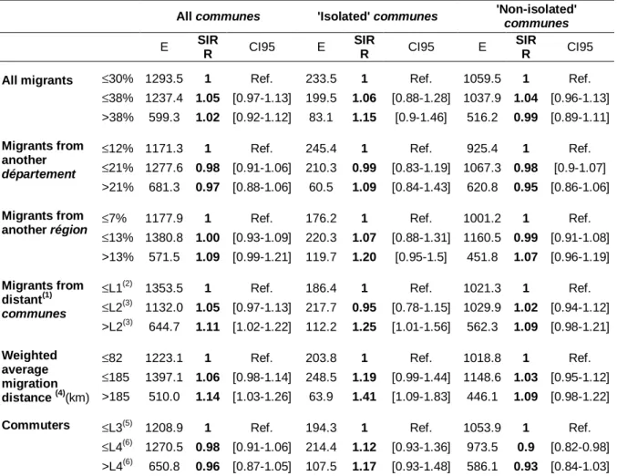 Table  3  -  Incidence  of  CL  over  the  period  1990-2003  in  children  aged  0-4  years  and  population  movements in the French communes between 1990 and 1999, for all destination communes and by  the  'isolation'  status  (see  text)  of  the  comm