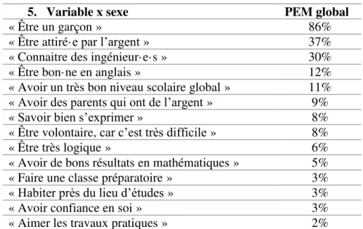 Tableau 8. PEM globaux relatifs à chacun des items relatifs aux facteurs de réussite en cursus d'ingénieur·e  
