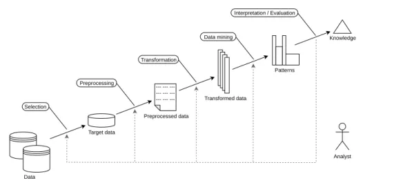 Figure 1.4: The process of Knowledge Discovery from Databases (KDD) (from Fayyad et al.