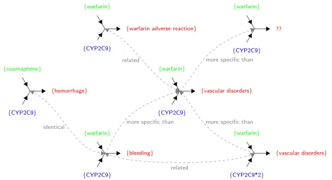 Figure 1.8: Example of heterogeneity issues and expected matching results (dashed gray ar- ar-rows) between PGx relationships of various provenances