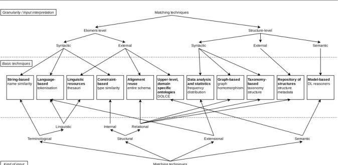 Figure 2.3: Classifications of elementary matching techniques proposed by Euzenat and Shvaiko [58]