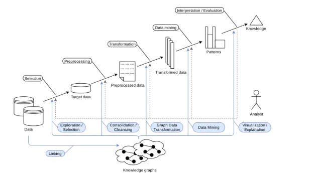 Figure 2.4: Enrichment of the KDD process (see Figure 1.4) with knowledge graphs, as proposed by Ristoski and Paulheim [143].