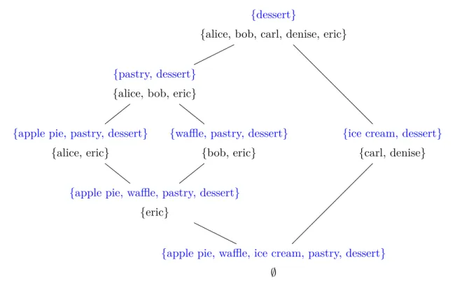 Figure 2.5: Hasse diagram representing the concept lattice built from the formal context in Table 2.1