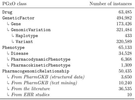 Table 3.1: Main statistics of PGxLOD. Both direct instantiations and instantiations inferred from class hierarchy are counted