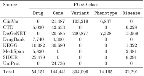 Table 3.2: Statistics of the instantiation of PGxO classes with data from preexisting LOD sets.