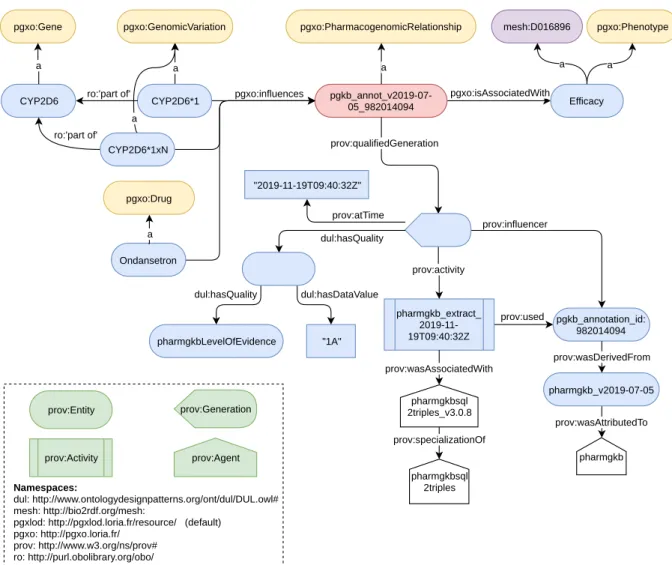Figure 3.3: A pharmacogenomic relationship extracted from structured data of PharmGKB on November 19th, 2019 and represented with PGxO