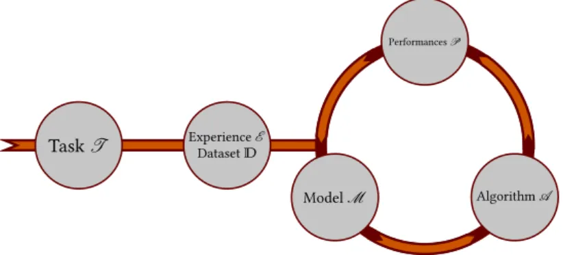 Figure 1: A typical machine learning workflow considers a given task T to be solved from the experience E of a dataset D