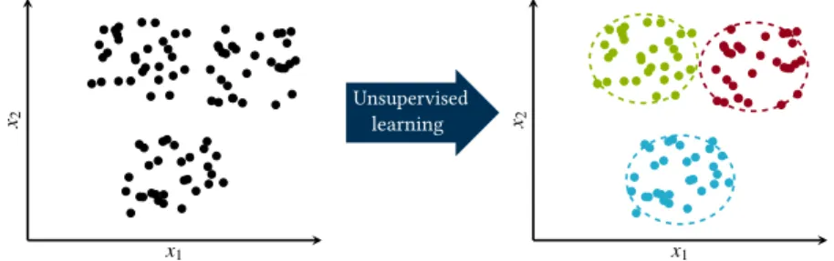 Figure 5: Illustration of an unsupervised clustering task: the algorithm observes a large cloud of points without labels