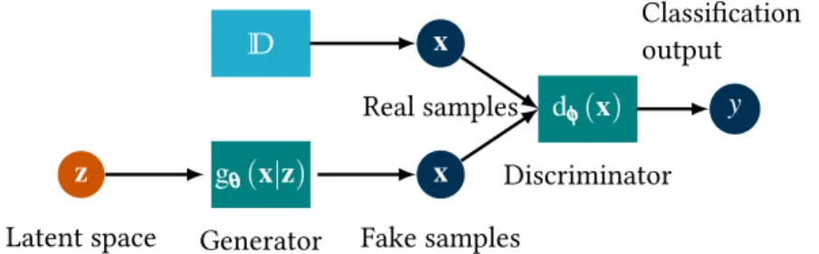 Figure 8: Illustration of a GAN: A discriminator d φ φ φ tries to classify real and fake samples generated from a generator g θθθ that tries to fool the discriminator.