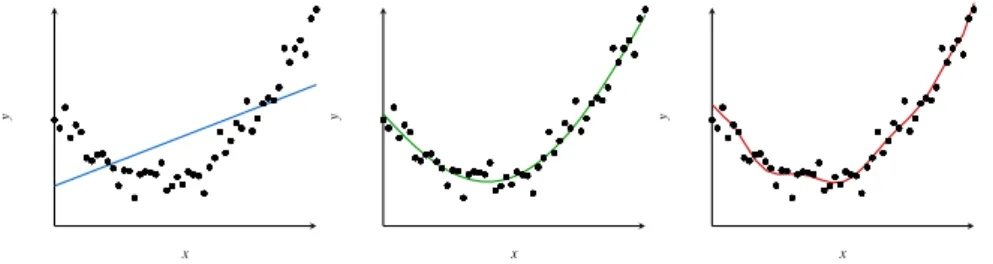 Figure 10: Model complexity illustration on a regression task. Input-output example pairs ( x,y ) of the training set are shown with black points