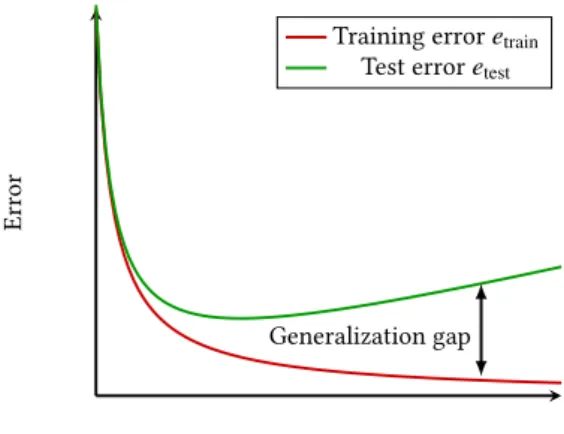 Figure 11: Illustration of the training and test errors as the function of the model capacity