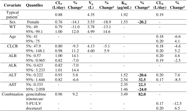 Table 4. Assessment of covariate effects on aflibercept pharmacokinetic parameters   Covariate  Quantiles  CL f  (L/day)  %  Change   V p   (L)  %  Change   K m    (µg/mL)  %  Change   CL b    (L/day)  %  Change   Typical  patient * 0.88  4.35  1.92  0.19 