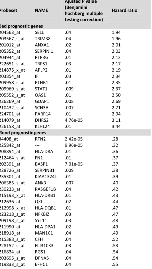 Table 2:  Prognostic value of TSA deregulated genes in primary MMC of  newly-diagnosed patients