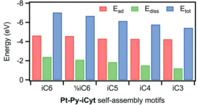 Fig. 3 shows the computed dissociation energies of the molecular motifs. The number of hydrogen bonds, their nature and the degree of molecular packing play a crucial role in the dissociation energy of the molecular motifs