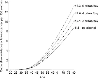 Figure  5 Estimated  cumulative  incidence  of  breast  cancer  per  100  women  in  developed  countries,  according  to  the  number of alcoholic drinks consumed each day (see Methods)