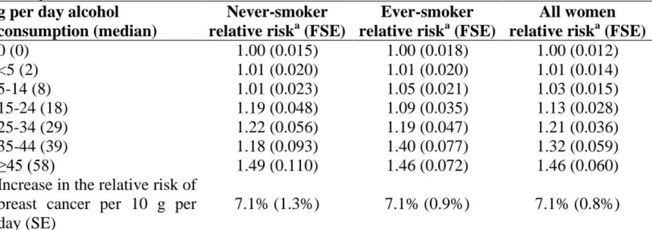 Table  2  Relative  riska  of  breast  cancer  in  relation  to  reported  intake  of  alcohol,  according  to  smoking  history 