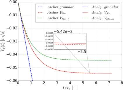 Figure II.12: Comparison Archer/Analytical solution of free-falling particle’s velocity against character- character-istic time for granular, 