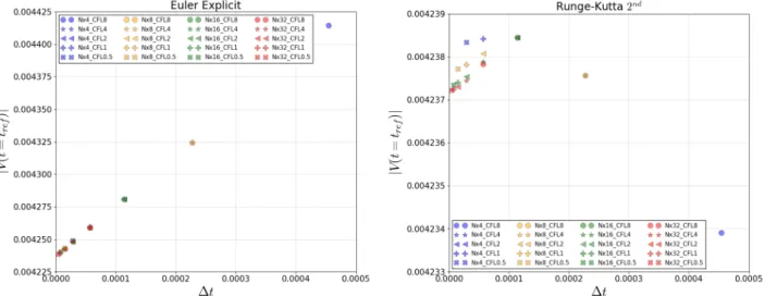 Figure II.20: EE scheme (left), and RK2 scheme (right), results for velocity at 