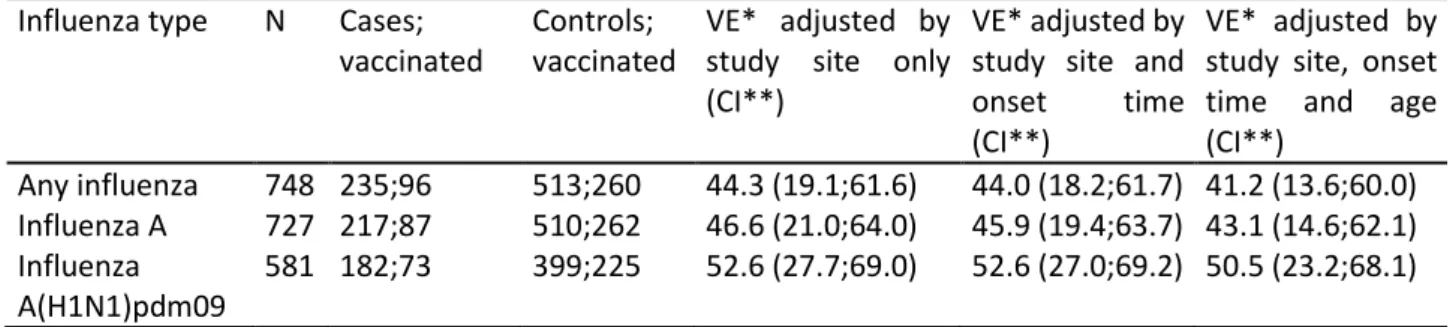 Table  11:  Influenza  vaccine  effectiveness  against  hospitalised  laboratory  confirmed  influenza  by  influenza type/suptype among patients aged 65 years and above