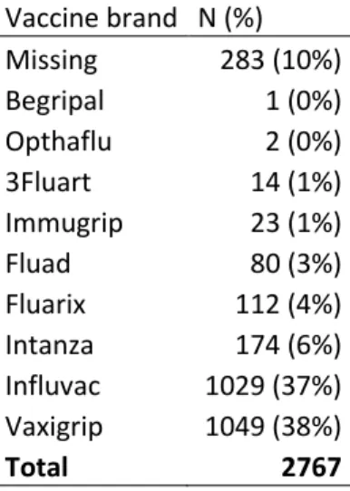 Table 13: Patients vaccinated by vaccine brand, InNOHVE/I-MOVE+, Europe, 2013-14 and 2015-17  Vaccine brand  N (%)  Missing  283 (10%)  Begripal  1 (0%)  Opthaflu  2 (0%)  3Fluart  14 (1%)  Immugrip  23 (1%)  Fluad  80 (3%)  Fluarix  112 (4%)  Intanza  174