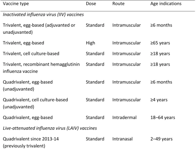 Table 1: Types of seasonal influenza vaccines available for use globally as of 2016.   