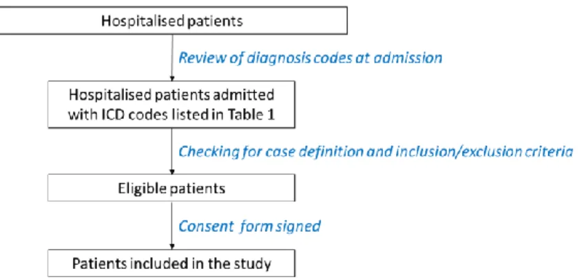 Figure  2:  Proposed  inclusion  algorithm  for  hospitals/services  relying  on  common  use  of  ICD  codes,  IMOVE+ hospital based IVE studies 