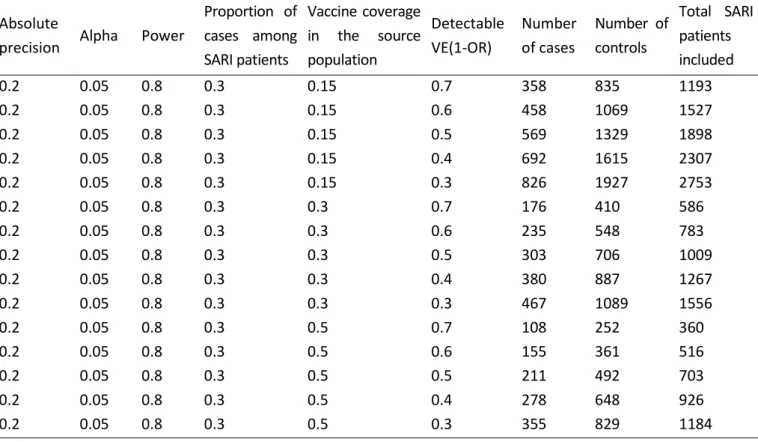 Table 5: Number of cases and controls to recruit to estimate IVE with a 20% absolute precision according to  different vaccine coverage and IVE, I-MOVE+ hospital based IVE studies 